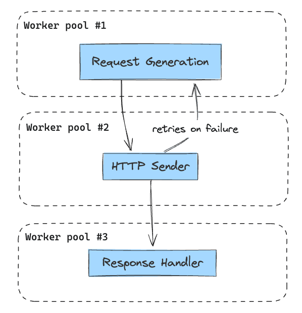 How I sent 500 million HTTP requests to 2.5 million hosts